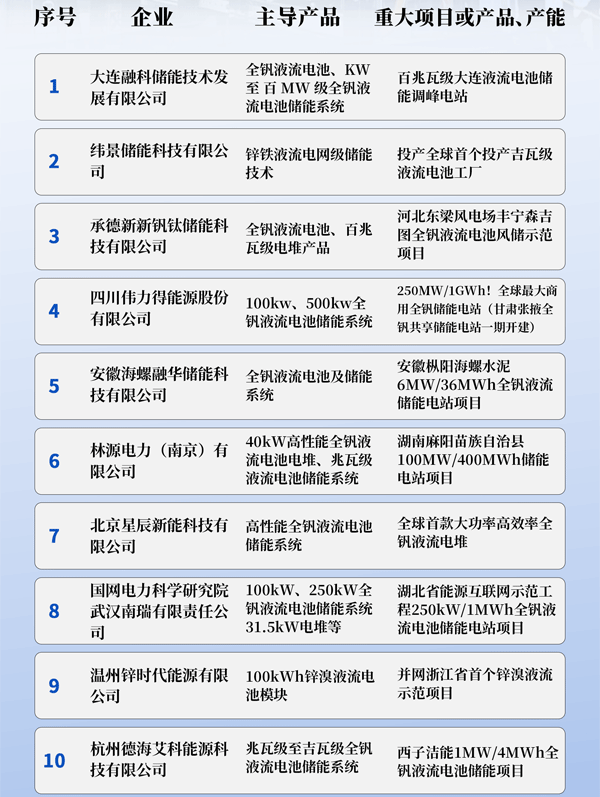 中国新型储能液流电池企业