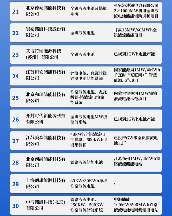 中国新型储能液流电池企业