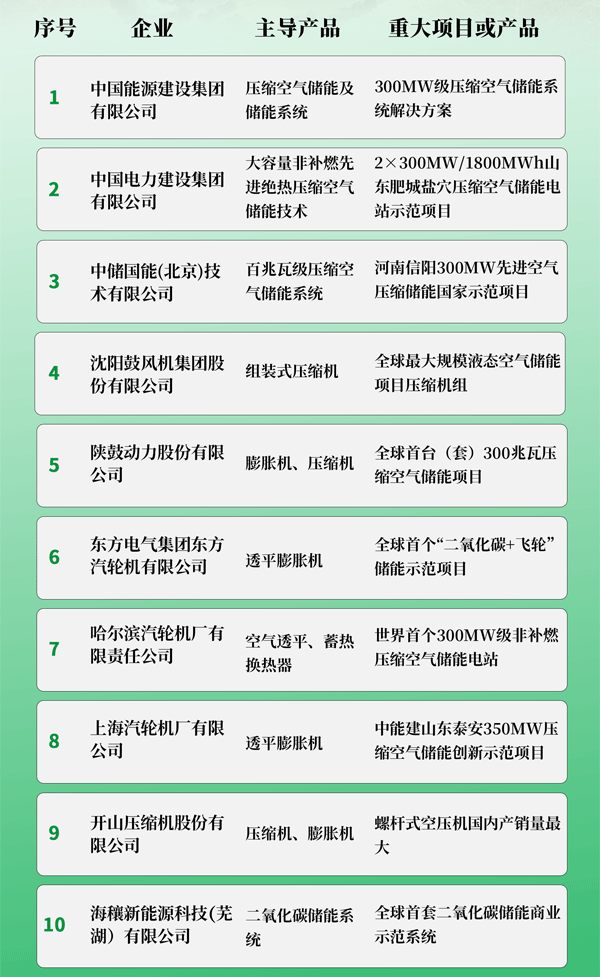 中国新型储能压缩空气储能企业