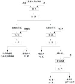 从含金属渣中回收锰、锌的方法实用新型专利