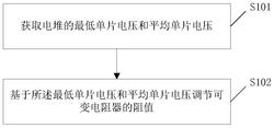 一种燃料电池控制方法、装置和燃料电池系统