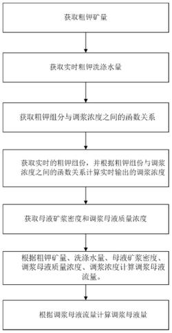 粗钾再浆洗涤方法发明专利