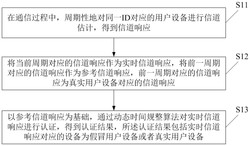 一种基于动态时间规整的物理层安全认证方法