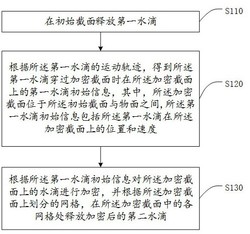 一种沿程加密的水滴释放方法、收集率获取方法和介质