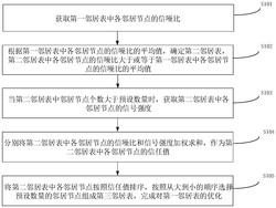 一种邻居表优化方法、装置、计算机设备及介质