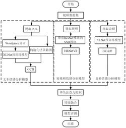 基于预训练模型和高分辨网络的蒙古语多模态情感分析方法