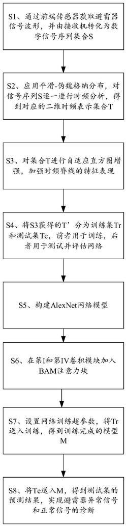 一种基于bam-alexnet的避雷器信号缺陷识别方法